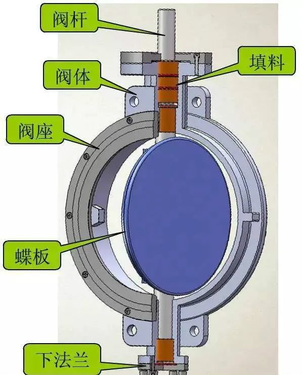 蝶阀的工作原理，内部结构特征(图15)