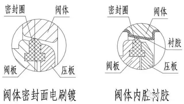 蝶阀的工作原理，内部结构特征(图17)