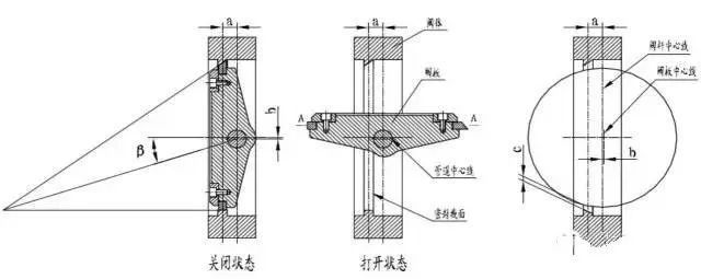 蝶阀的工作原理，内部结构特征(图24)