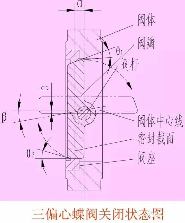 蝶阀的工作原理，内部结构特征(图26)