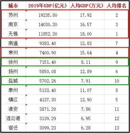 2021徐州人均gdp