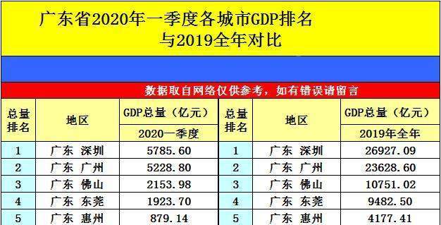 2020广东gdp