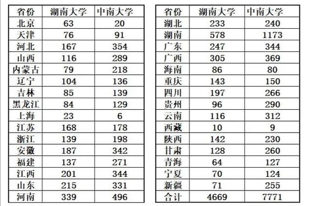 同城双子,都是985的中南大学和湖南大学录取分数线,毕业薪资等大比拼