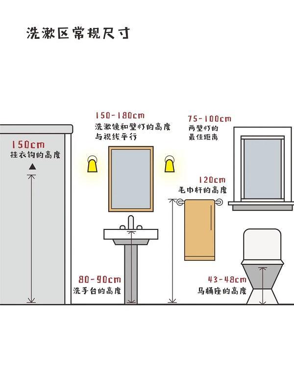 说到卫生间装修我们除了要考虑干湿分离的问题,另外一个需要留意的就