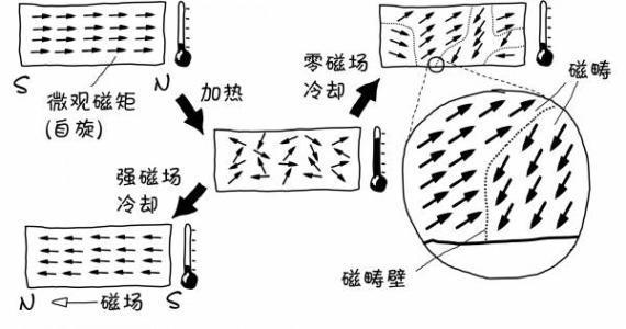 日月流逝,磁铁会失去磁性吗?背后的科学原理