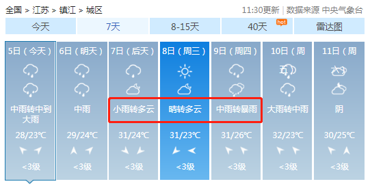 接下来小编还要跟大家说一个坏消息…… 15天的天气预报中…… 下雨