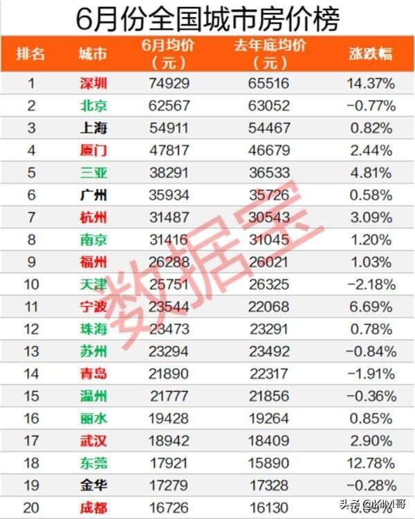 2020房价排名_西安各区房价排名