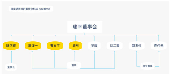 瑞幸咖啡举行股东大会 审议罢免陆正耀,刘二海等多位董事