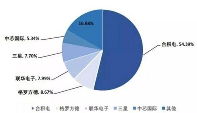 台积电一年大多少gdp(2)