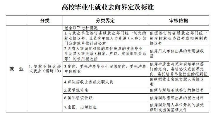 最新版高校毕业生就业分类:开网店、打电竞都是就业