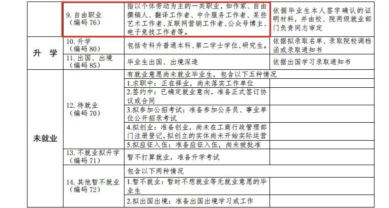 最新版高校毕业生就业分类:开网店、打电竞都是就业