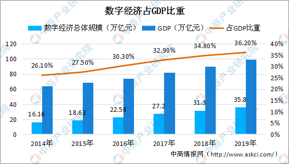 数字经济贡献水平显著提升 2019年数字经济对gdp增长的贡献率为67.