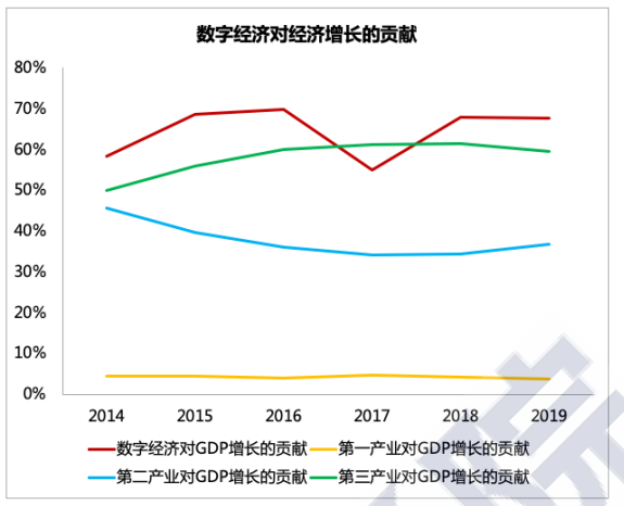 数字经济贡献水平显著提升 2019年数字经济对gdp增长的贡献率为67.