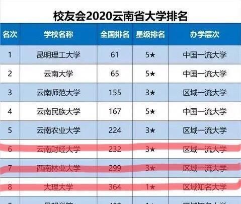 云南省实力强的三所普通本科院校，录取分数线不高，但却常被忽略