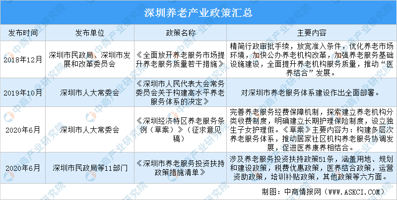 深圳发布养老服务投资扶持政策清单深圳养老机构行业现状分析