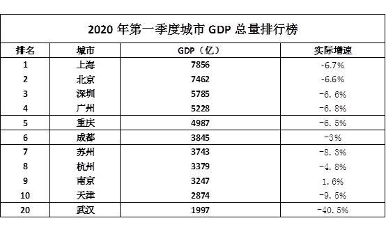 2020平昌gdp第一季度_酒都遵义的2020年一季度GDP出炉,在贵州省内排名第几