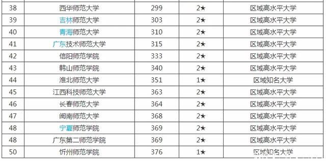 2020年师范类大学排名来啦,教育部直属的六所中,有五所进入前十