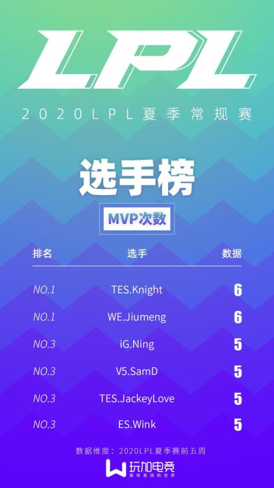 英雄联盟：夏季赛MVP榜单，Knight、Jiumeng拿到六次MVP