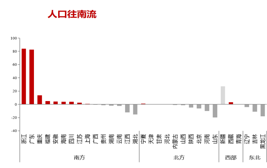 人口净出率_人口普查