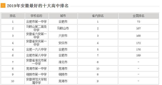 2019安徽高中排名安徽最好的三所高中