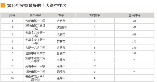 2019安徽高中排名安徽最好的三所高中