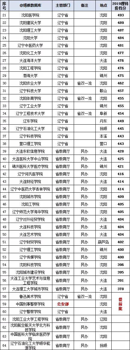 中国医科大学,沈阳药科大学,鲁迅美术学院,沈阳音乐学院,沈阳体育学院