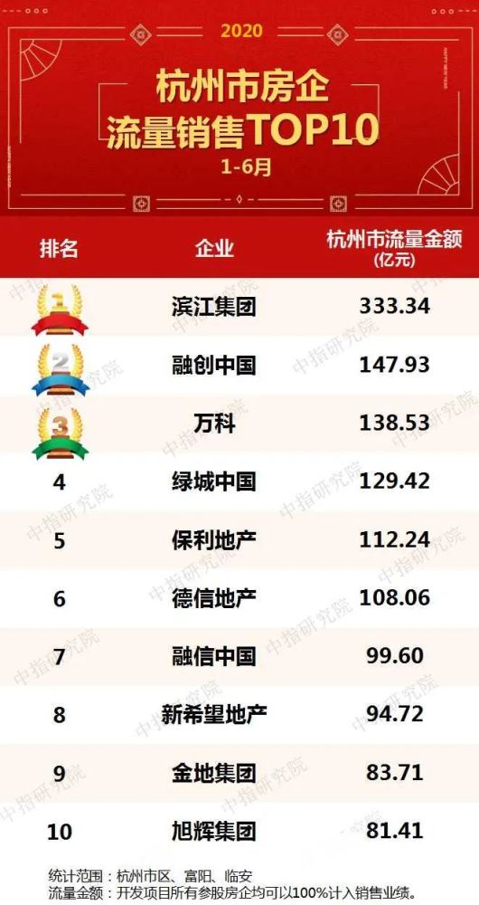 杭州地产公司排名_杭州十大骨科排名医院