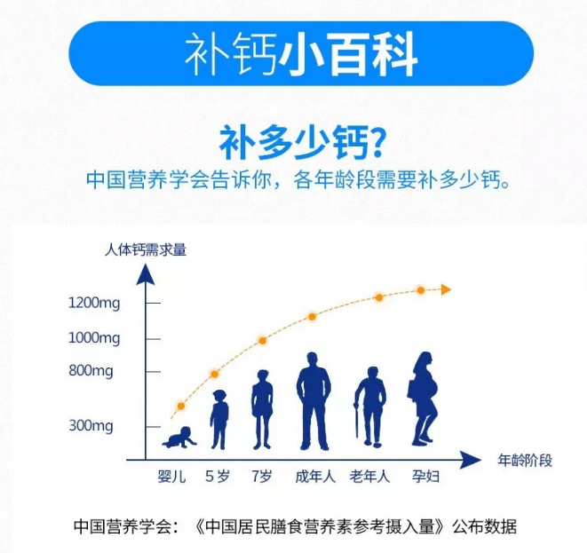 骨量低易骨折,补钙防止骨质疏松35-60岁补充期:减少骨量流失,延缓骨质