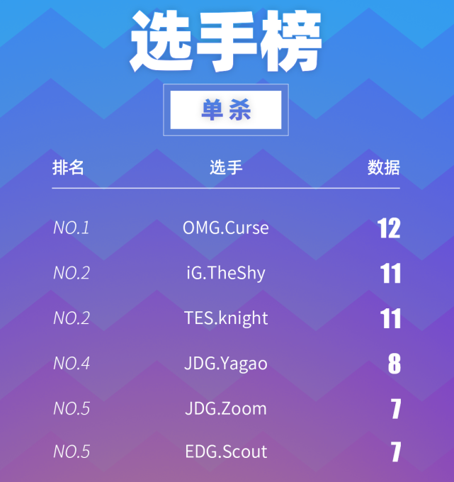 365比分网电竞｜LPL史上第一单杀王新鲜出炉，不是TheShy，而是OMG的Curse！