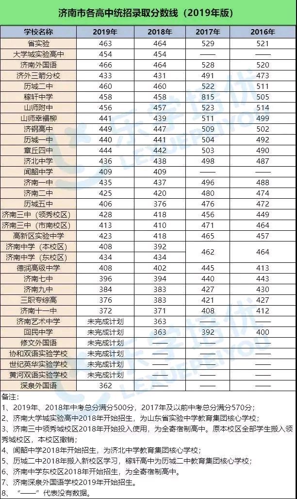 送给2020年中考生|中考|山东省实验中学|实验高中|录取分数线|济南