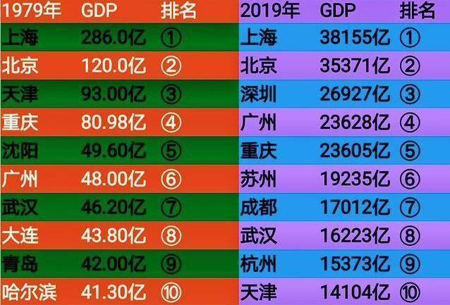 北京历年gdp多少亿_20省去年GDP数据出炉,山东第一,河南第二,北京上海排不到前五(3)