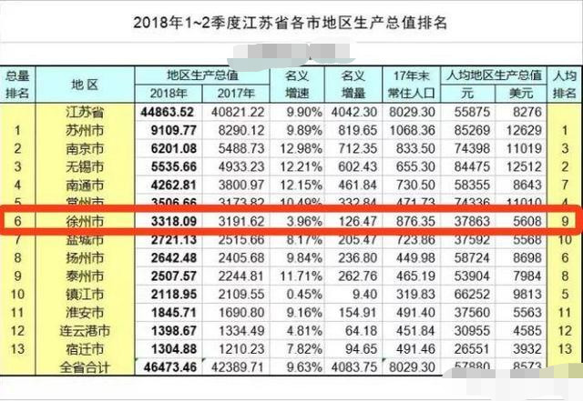 小榄总产值gdp_广东省上半年GDP同比增7.5 总产值超3万亿