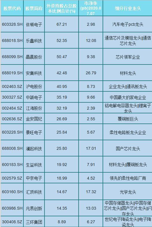 外资长期重仓的15只半导体细分龙头股低市净率