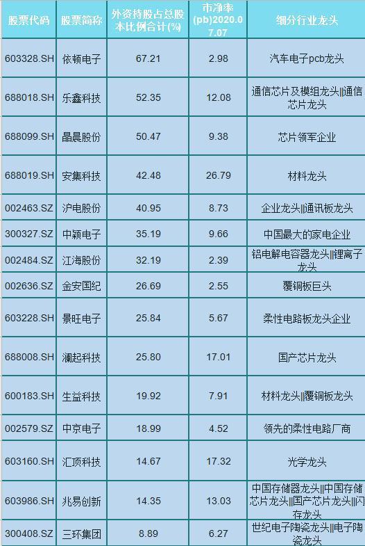 外资长期重仓的15只半导体细分龙头股,低市净率