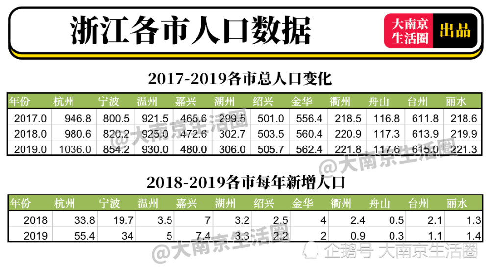 绍兴常住人口_2017年末浙江省常住人口统计公示,绍兴暂排第六位(2)