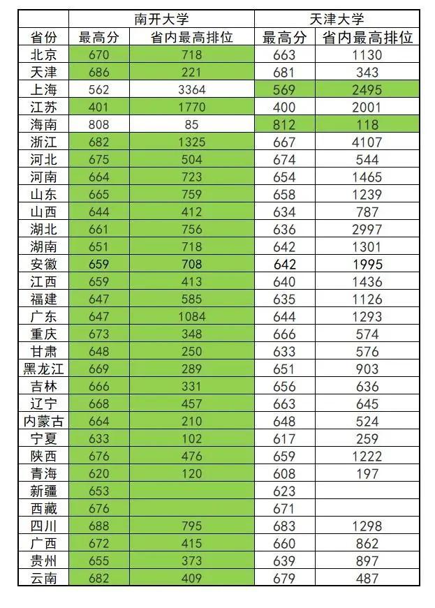 同城双霸,985名校天津大学和南开大学分数线,毕业生薪资等大比拼