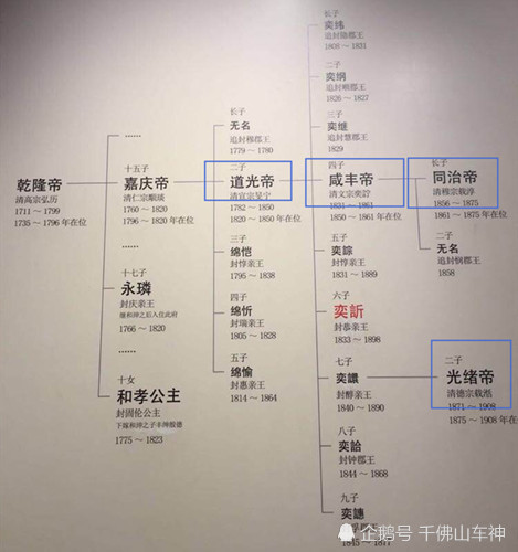 错综复杂道光咸丰同治光绪溥仪和慈禧他们之间到底是什么关系