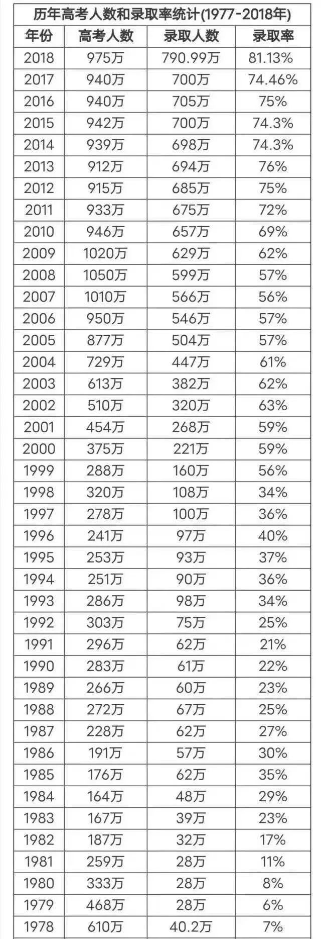历年高考人数和录取率统计