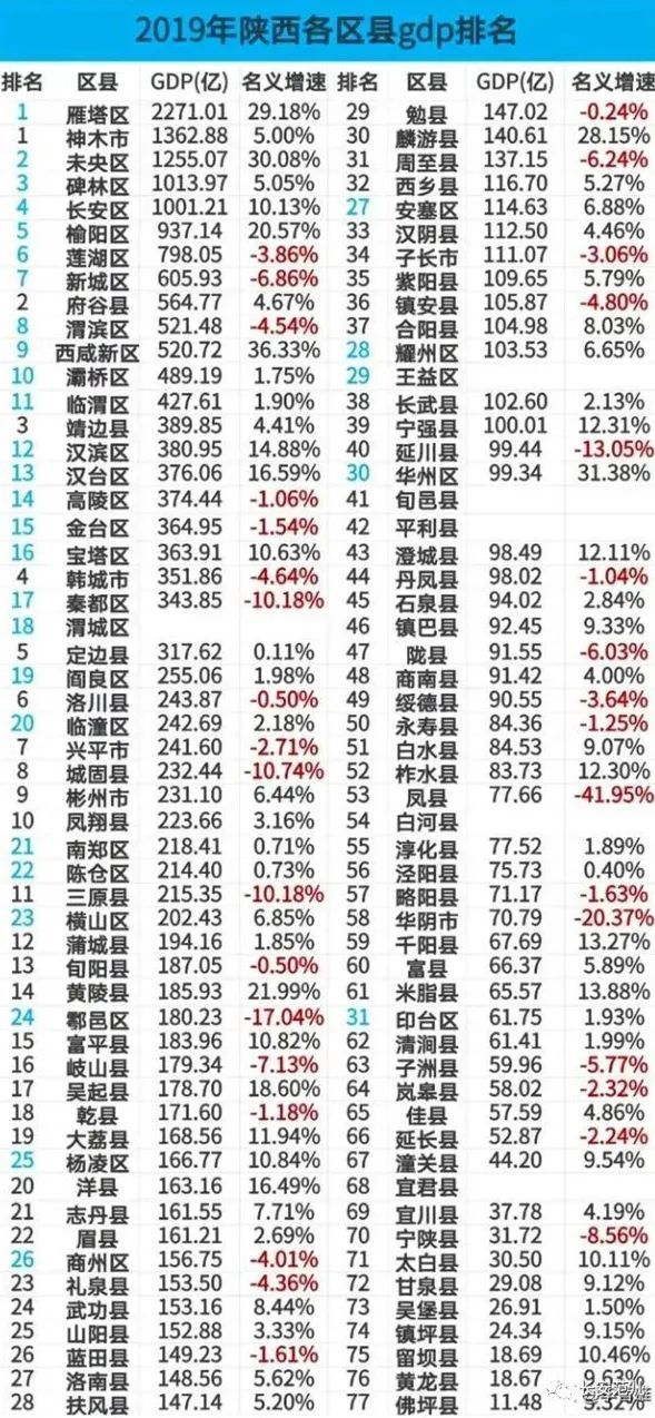 周至县人均gdp排名_西安最穷的一个县,为何却斥8亿巨资,建中国第一水街