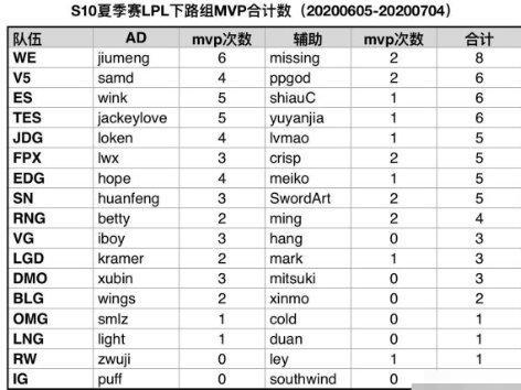 LPL比分｜LPL夏季赛下路双人组MVP数据公布，WE位列第一，IG排最后