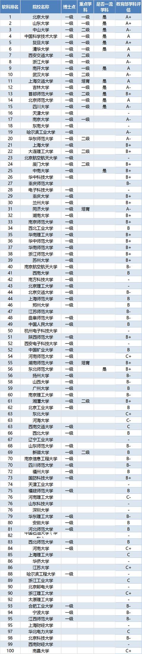 数学"最好的"100所大学排名,山大第二,清华第六