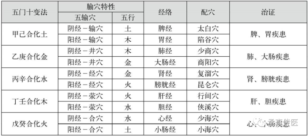 理论渊源"脏腑通治"又名"五脏别通,大陆称为"五脏互通.