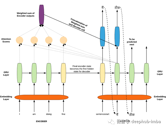 直观理解并使用Tensorflow实现Seq2Seq模型的注意机制_腾讯新闻