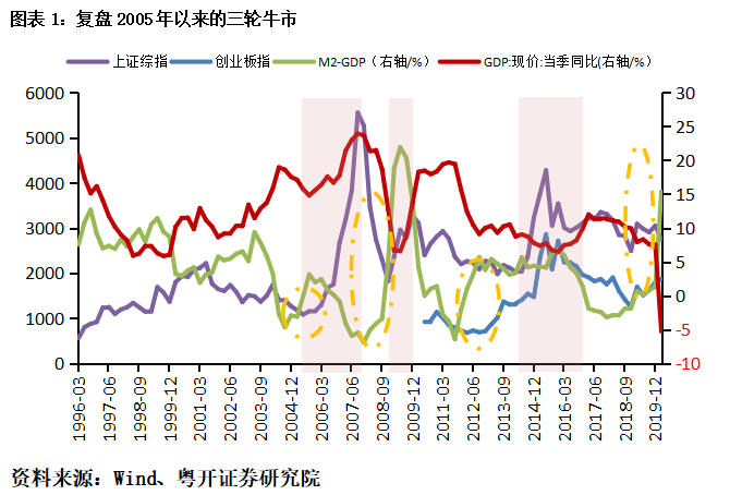 gdp和m2差值_中国m2和gdp增长率(3)