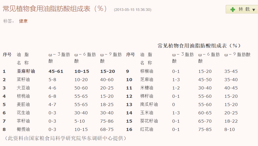 3,w-3脂肪酸(主要为亚麻酸)含量为13