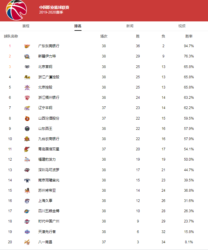 江苏队这边离季后赛已经渐行渐远,上场大败于广东队,全队也只有侯逸凡