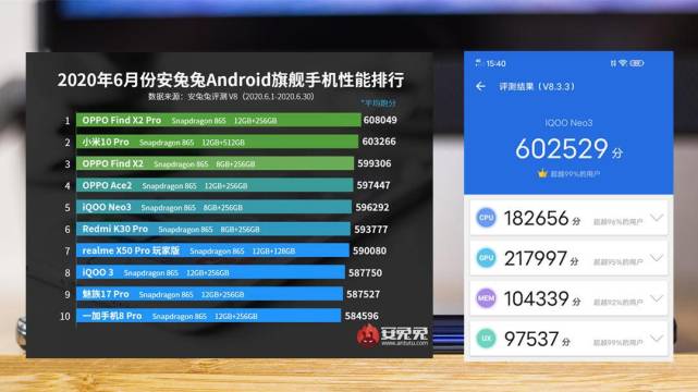 从iqoo neo3高达60万 的安兔兔性能跑分中就能看到这颗旗舰强芯的硬核