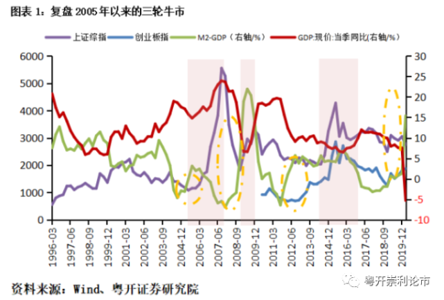 牛市gdp(3)