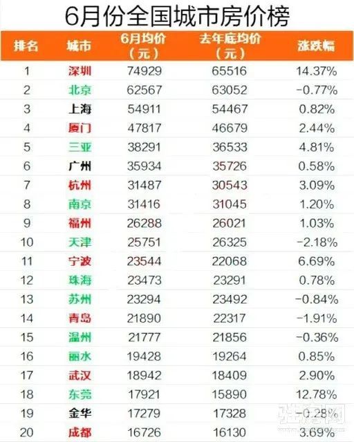 我省郑州市作为全国新一线城市,其6月份二手房均价为14324元,相比去