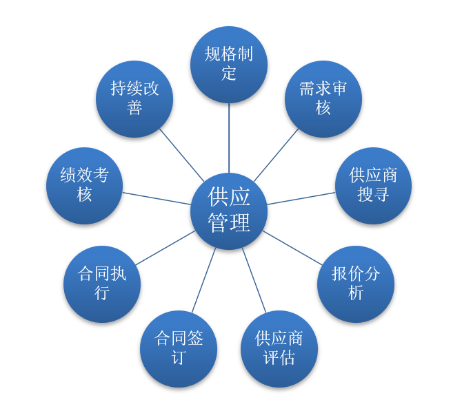 浅谈采购职业的知识及技能要求